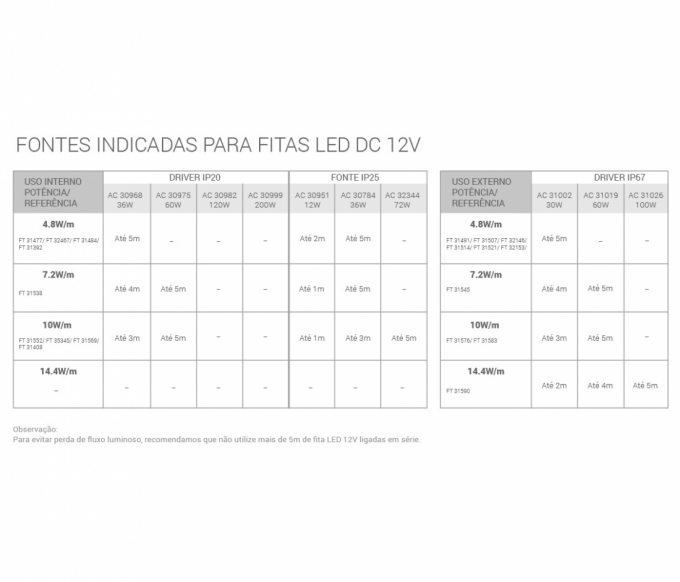 Fita de LED Opus 9,6 watts/m 120 Leds 4000K 12V IP20 8mm (Rolo 5 metros) OPS 80013