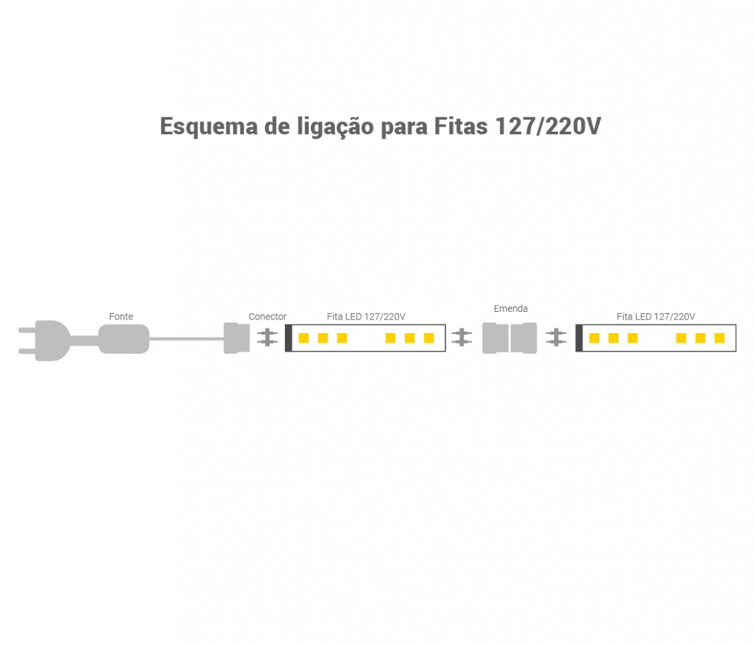 Fita de LED Opus 4,5 watts/m 2700K 220V IP65 10mm (Rolo 100 metros) OPS 80501