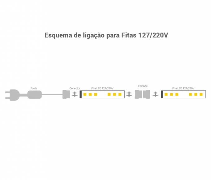 Fita de LED Opus 4,5 watts/m 2700K 220V IP65 10mm (Rolo 100 metros) OPS 80501