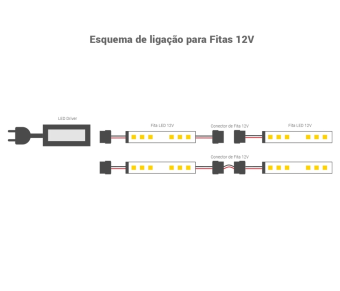 Fita de LED Opus 9,6 watts/m 120 Leds 2700K 12V IP20 8mm (Rolo 5 metros) OPS 85780